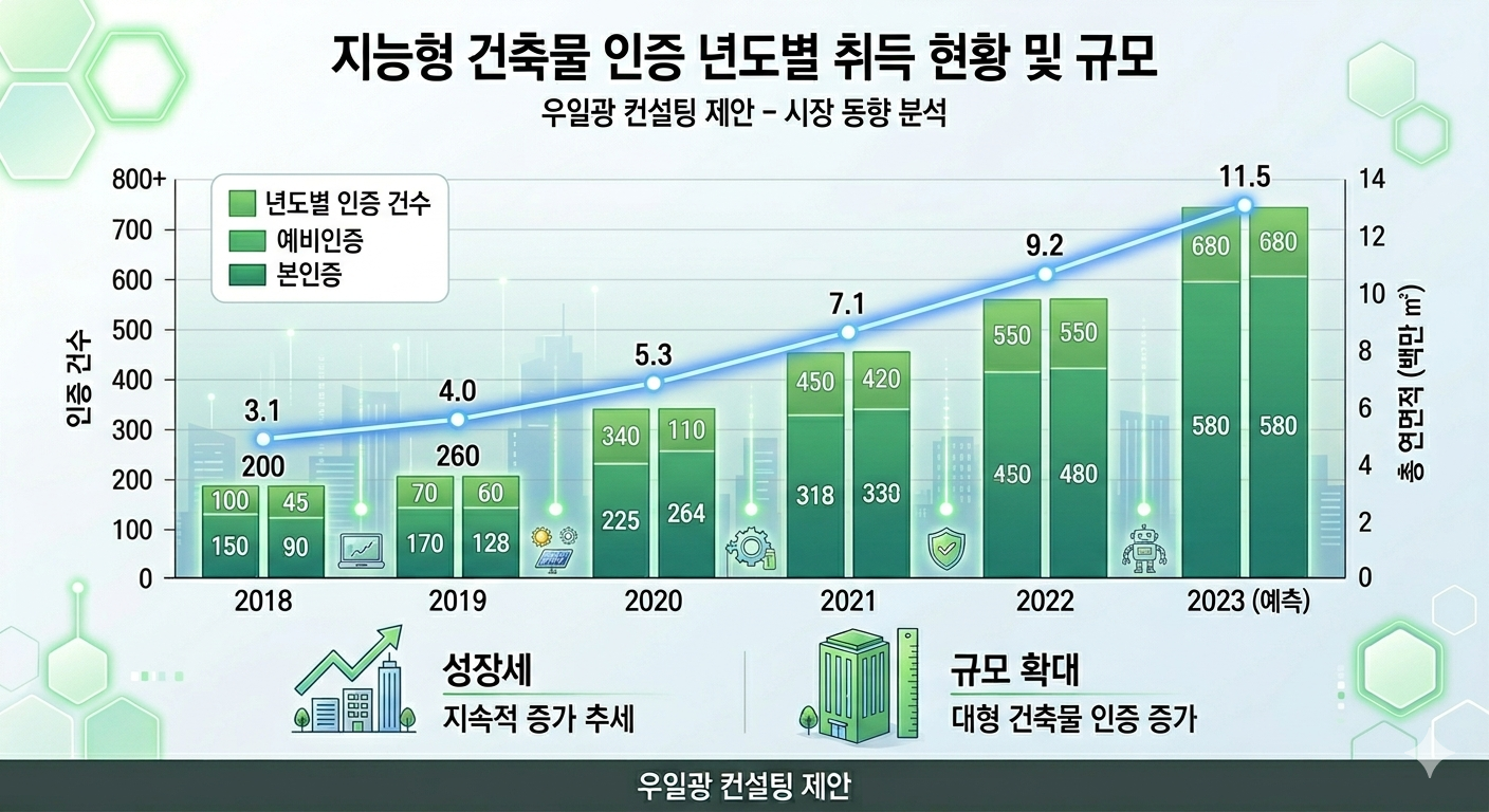 지능형 건축물 년도별 인증 취득 건수 및 총 연면적 성장 그래프